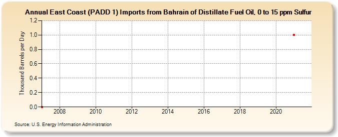 East Coast (PADD 1) Imports from Bahrain of Distillate Fuel Oil, 0 to 15 ppm Sulfur (Thousand Barrels per Day)