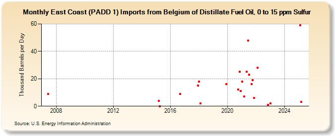 East Coast (PADD 1) Imports from Belgium of Distillate Fuel Oil, 0 to 15 ppm Sulfur (Thousand Barrels per Day)