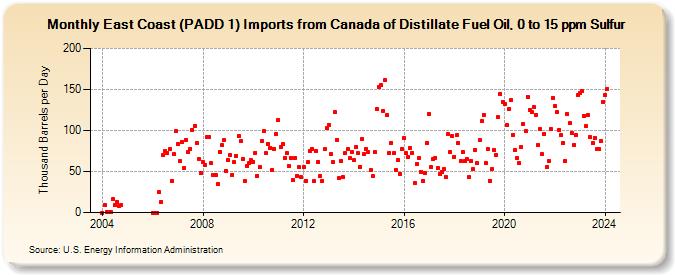 East Coast (PADD 1) Imports from Canada of Distillate Fuel Oil, 0 to 15 ppm Sulfur (Thousand Barrels per Day)