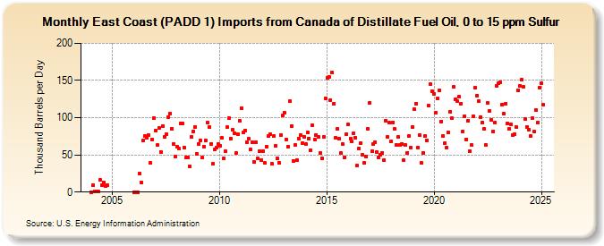 East Coast (PADD 1) Imports from Canada of Distillate Fuel Oil, 0 to 15 ppm Sulfur (Thousand Barrels per Day)