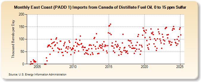 East Coast (PADD 1) Imports from Canada of Distillate Fuel Oil, 0 to 15 ppm Sulfur (Thousand Barrels per Day)