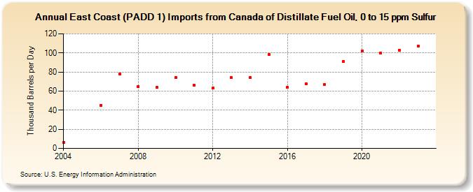East Coast (PADD 1) Imports from Canada of Distillate Fuel Oil, 0 to 15 ppm Sulfur (Thousand Barrels per Day)