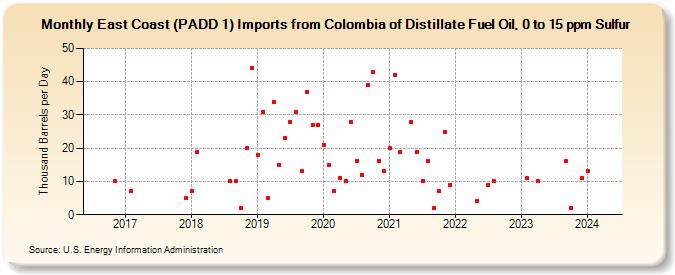 East Coast (PADD 1) Imports from Colombia of Distillate Fuel Oil, 0 to 15 ppm Sulfur (Thousand Barrels per Day)