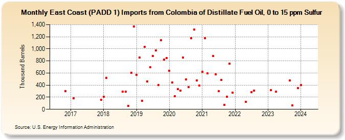 East Coast (PADD 1) Imports from Colombia of Distillate Fuel Oil, 0 to 15 ppm Sulfur (Thousand Barrels)