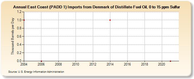 East Coast (PADD 1) Imports from Denmark of Distillate Fuel Oil, 0 to 15 ppm Sulfur (Thousand Barrels per Day)