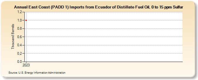East Coast (PADD 1) Imports from Ecuador of Distillate Fuel Oil, 0 to 15 ppm Sulfur (Thousand Barrels)