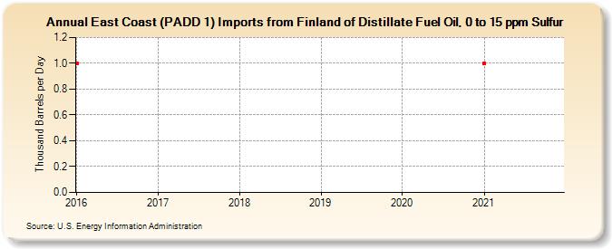 East Coast (PADD 1) Imports from Finland of Distillate Fuel Oil, 0 to 15 ppm Sulfur (Thousand Barrels per Day)