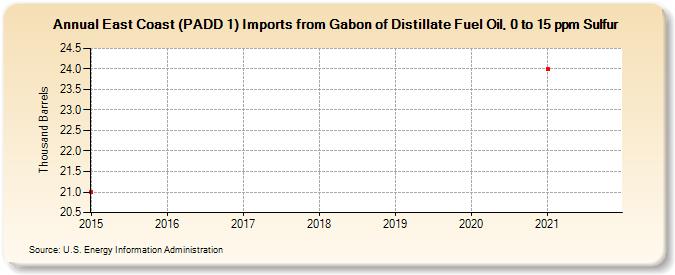 East Coast (PADD 1) Imports from Gabon of Distillate Fuel Oil, 0 to 15 ppm Sulfur (Thousand Barrels)