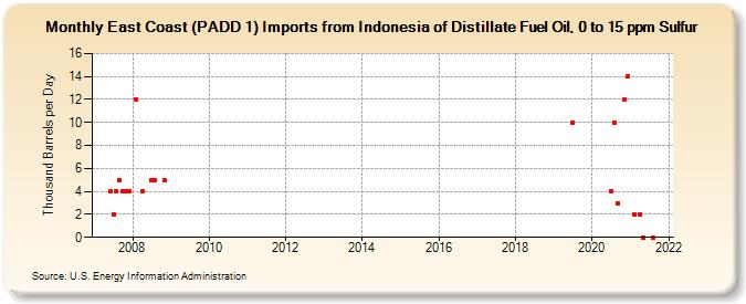 East Coast (PADD 1) Imports from Indonesia of Distillate Fuel Oil, 0 to 15 ppm Sulfur (Thousand Barrels per Day)