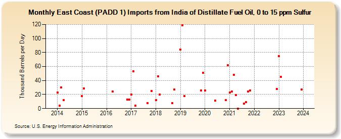 East Coast (PADD 1) Imports from India of Distillate Fuel Oil, 0 to 15 ppm Sulfur (Thousand Barrels per Day)