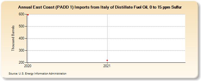 East Coast (PADD 1) Imports from Italy of Distillate Fuel Oil, 0 to 15 ppm Sulfur (Thousand Barrels)