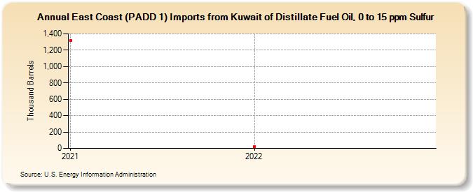 East Coast (PADD 1) Imports from Kuwait of Distillate Fuel Oil, 0 to 15 ppm Sulfur (Thousand Barrels)