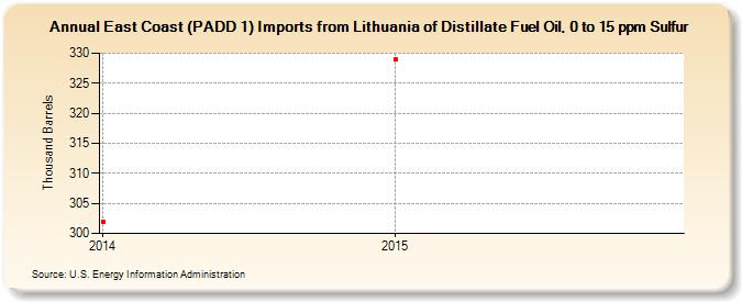 East Coast (PADD 1) Imports from Lithuania of Distillate Fuel Oil, 0 to 15 ppm Sulfur (Thousand Barrels)