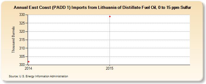 East Coast (PADD 1) Imports from Lithuania of Distillate Fuel Oil, 0 to 15 ppm Sulfur (Thousand Barrels)