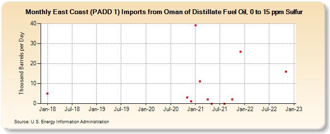 East Coast (PADD 1) Imports from Oman of Distillate Fuel Oil, 0 to 15 ppm Sulfur (Thousand Barrels per Day)