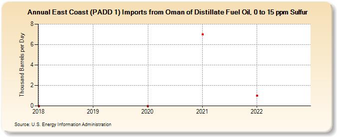 East Coast (PADD 1) Imports from Oman of Distillate Fuel Oil, 0 to 15 ppm Sulfur (Thousand Barrels per Day)