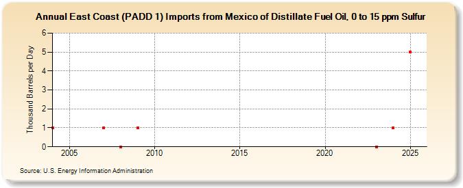 East Coast (PADD 1) Imports from Mexico of Distillate Fuel Oil, 0 to 15 ppm Sulfur (Thousand Barrels per Day)