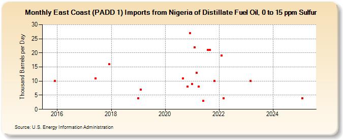 East Coast (PADD 1) Imports from Nigeria of Distillate Fuel Oil, 0 to 15 ppm Sulfur (Thousand Barrels per Day)