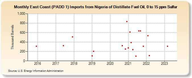 East Coast (PADD 1) Imports from Nigeria of Distillate Fuel Oil, 0 to 15 ppm Sulfur (Thousand Barrels)