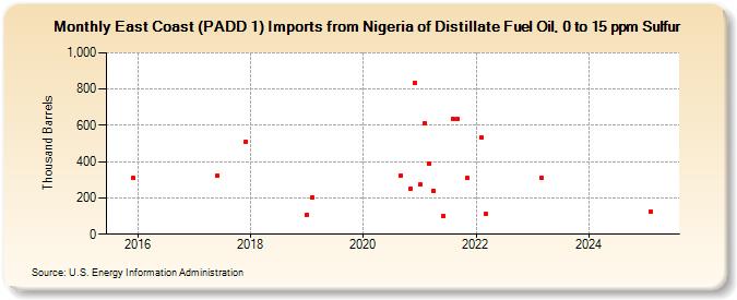 East Coast (PADD 1) Imports from Nigeria of Distillate Fuel Oil, 0 to 15 ppm Sulfur (Thousand Barrels)