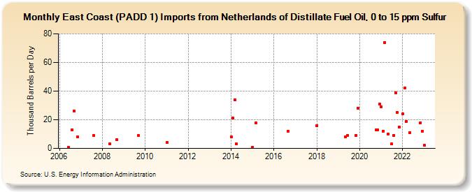East Coast (PADD 1) Imports from Netherlands of Distillate Fuel Oil, 0 to 15 ppm Sulfur (Thousand Barrels per Day)