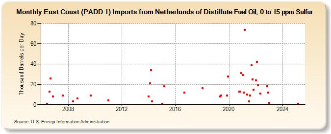 East Coast (PADD 1) Imports from Netherlands of Distillate Fuel Oil, 0 to 15 ppm Sulfur (Thousand Barrels per Day)