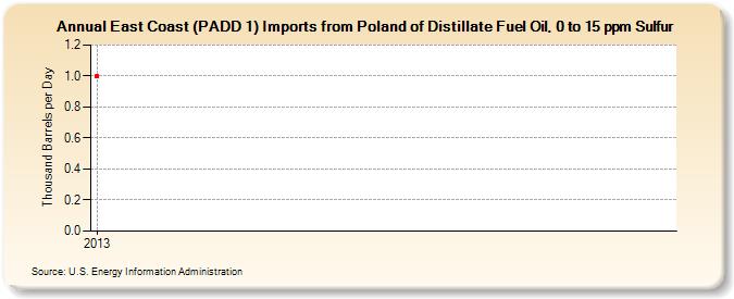 East Coast (PADD 1) Imports from Poland of Distillate Fuel Oil, 0 to 15 ppm Sulfur (Thousand Barrels per Day)