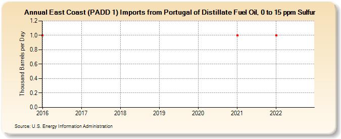 East Coast (PADD 1) Imports from Portugal of Distillate Fuel Oil, 0 to 15 ppm Sulfur (Thousand Barrels per Day)