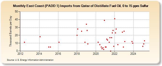 East Coast (PADD 1) Imports from Qatar of Distillate Fuel Oil, 0 to 15 ppm Sulfur (Thousand Barrels per Day)