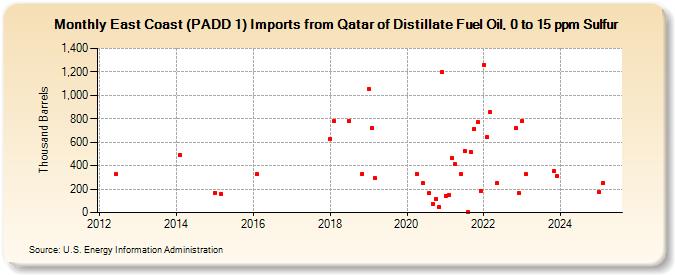 East Coast (PADD 1) Imports from Qatar of Distillate Fuel Oil, 0 to 15 ppm Sulfur (Thousand Barrels)