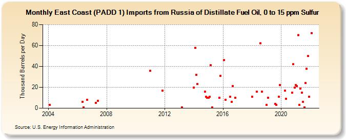 East Coast (PADD 1) Imports from Russia of Distillate Fuel Oil, 0 to 15 ppm Sulfur (Thousand Barrels per Day)