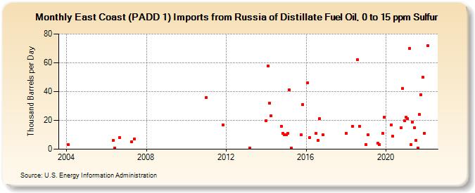 East Coast (PADD 1) Imports from Russia of Distillate Fuel Oil, 0 to 15 ppm Sulfur (Thousand Barrels per Day)
