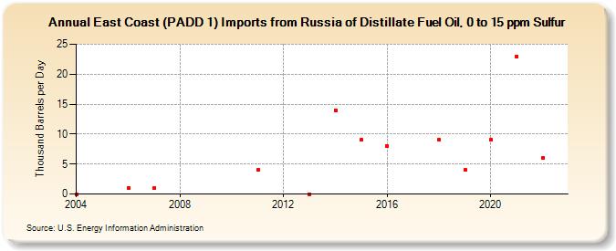 East Coast (PADD 1) Imports from Russia of Distillate Fuel Oil, 0 to 15 ppm Sulfur (Thousand Barrels per Day)