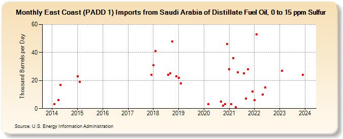 East Coast (PADD 1) Imports from Saudi Arabia of Distillate Fuel Oil, 0 to 15 ppm Sulfur (Thousand Barrels per Day)