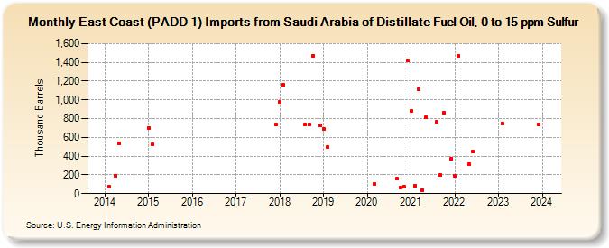 East Coast (PADD 1) Imports from Saudi Arabia of Distillate Fuel Oil, 0 to 15 ppm Sulfur (Thousand Barrels)