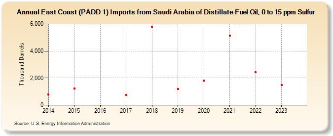 East Coast (PADD 1) Imports from Saudi Arabia of Distillate Fuel Oil, 0 to 15 ppm Sulfur (Thousand Barrels)