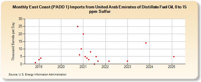 East Coast (PADD 1) Imports from United Arab Emirates of Distillate Fuel Oil, 0 to 15 ppm Sulfur (Thousand Barrels per Day)