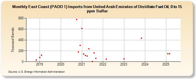 East Coast (PADD 1) Imports from United Arab Emirates of Distillate Fuel Oil, 0 to 15 ppm Sulfur (Thousand Barrels)