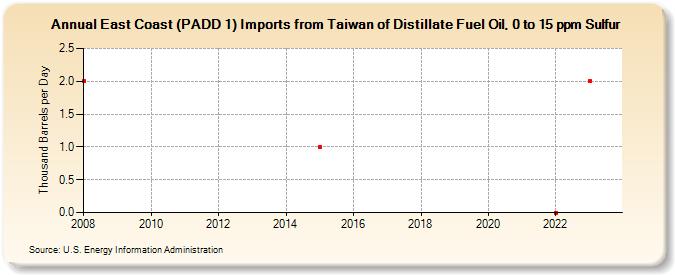 East Coast (PADD 1) Imports from Taiwan of Distillate Fuel Oil, 0 to 15 ppm Sulfur (Thousand Barrels per Day)