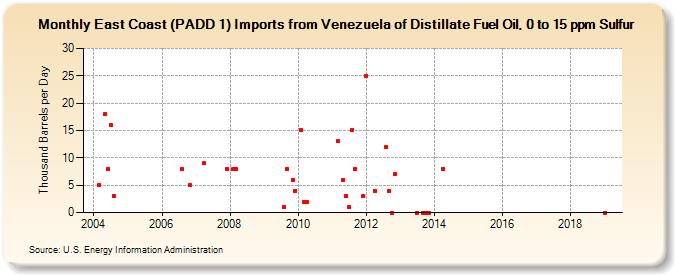 East Coast (PADD 1) Imports from Venezuela of Distillate Fuel Oil, 0 to 15 ppm Sulfur (Thousand Barrels per Day)