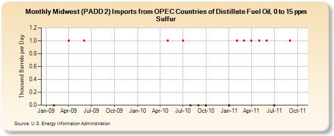 Midwest (PADD 2) Imports from OPEC Countries of Distillate Fuel Oil, 0 to 15 ppm Sulfur (Thousand Barrels per Day)