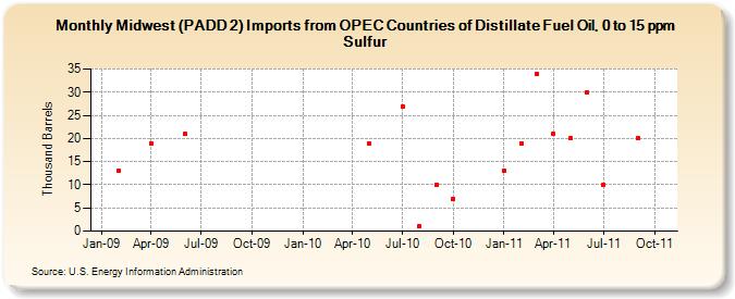 Midwest (PADD 2) Imports from OPEC Countries of Distillate Fuel Oil, 0 to 15 ppm Sulfur (Thousand Barrels)