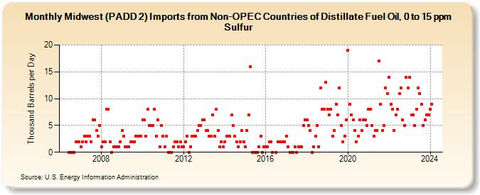Midwest (PADD 2) Imports from Non-OPEC Countries of Distillate Fuel Oil, 0 to 15 ppm Sulfur (Thousand Barrels per Day)