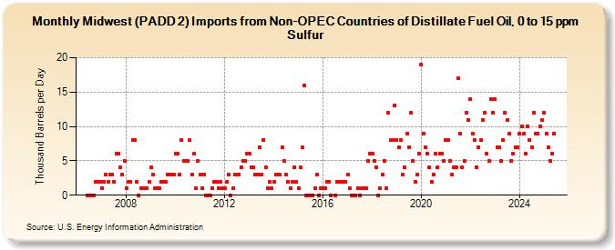 Midwest (PADD 2) Imports from Non-OPEC Countries of Distillate Fuel Oil, 0 to 15 ppm Sulfur (Thousand Barrels per Day)