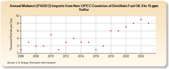 Midwest (PADD 2) Imports from Non-OPEC Countries of Distillate Fuel Oil, 0 to 15 ppm Sulfur (Thousand Barrels per Day)