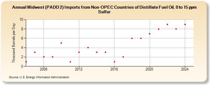 Midwest (PADD 2) Imports from Non-OPEC Countries of Distillate Fuel Oil, 0 to 15 ppm Sulfur (Thousand Barrels per Day)