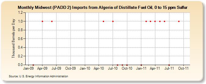 Midwest (PADD 2) Imports from Algeria of Distillate Fuel Oil, 0 to 15 ppm Sulfur (Thousand Barrels per Day)
