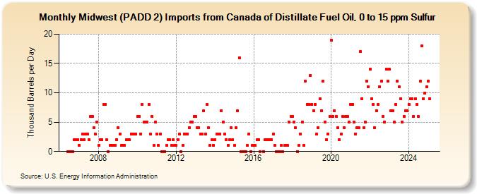 Midwest (PADD 2) Imports from Canada of Distillate Fuel Oil, 0 to 15 ppm Sulfur (Thousand Barrels per Day)