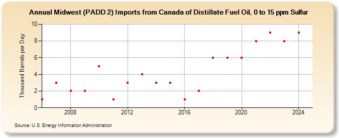 Midwest (PADD 2) Imports from Canada of Distillate Fuel Oil, 0 to 15 ppm Sulfur (Thousand Barrels per Day)