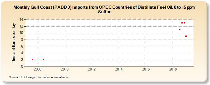 Gulf Coast (PADD 3) Imports from OPEC Countries of Distillate Fuel Oil, 0 to 15 ppm Sulfur (Thousand Barrels per Day)